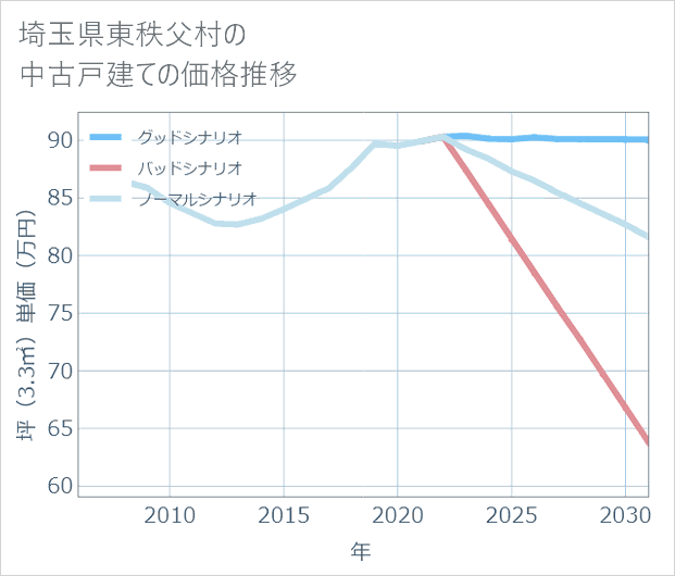 埼玉県東秩父村の中古戸建て価格推移