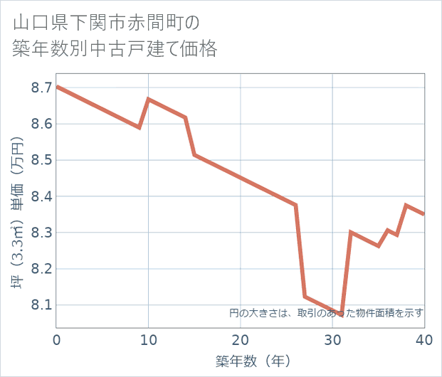 山口県下関市赤間町の築年数別の中古戸建て坪単価