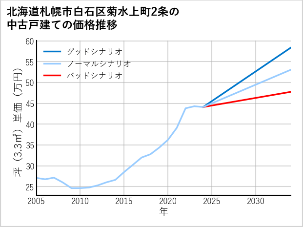 北海道札幌市白石区菊水上町2条の中古戸建て価格推移