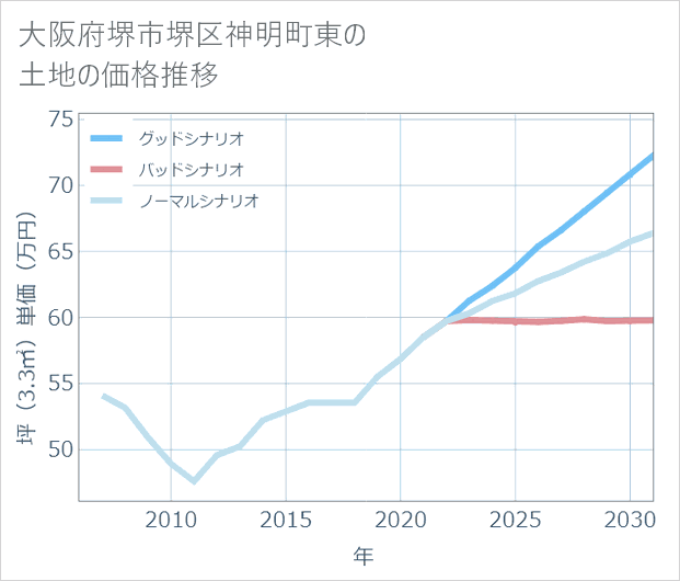 大阪府堺市堺区神明町東の土地価格推移
