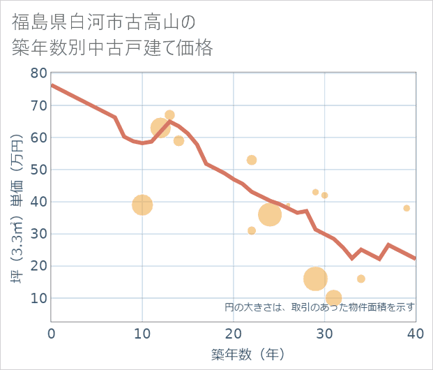 福島県白河市古高山の築年数別の中古戸建て坪単価