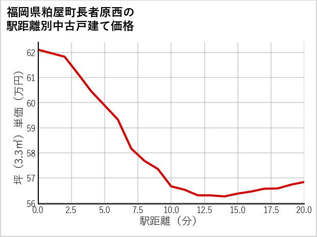 福岡県粕屋町長者原西の徒歩距離別の中古戸建て坪単価