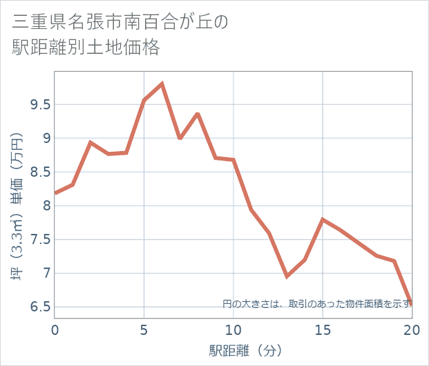 三重県名張市南百合が丘の徒歩距離別の土地坪単価