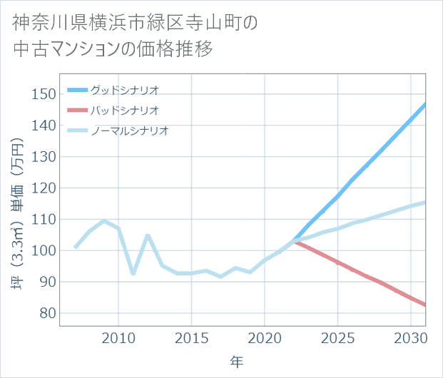 神奈川県横浜市緑区寺山町の中古マンション価格推移