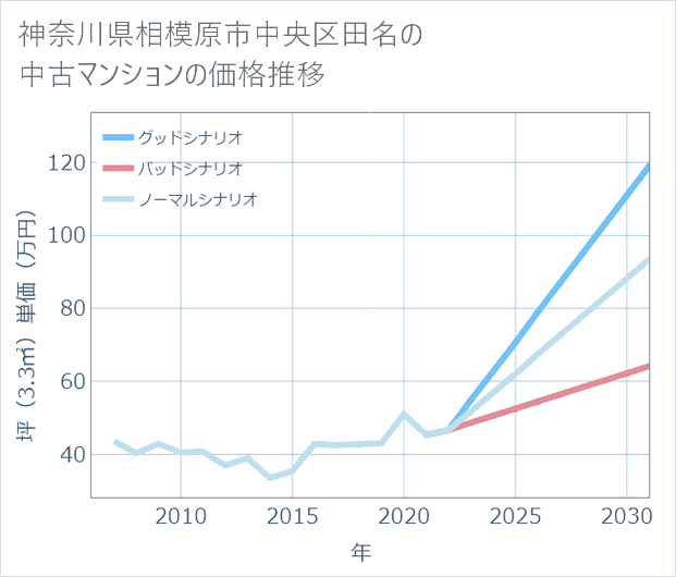 神奈川県相模原市中央区田名の中古マンション価格推移