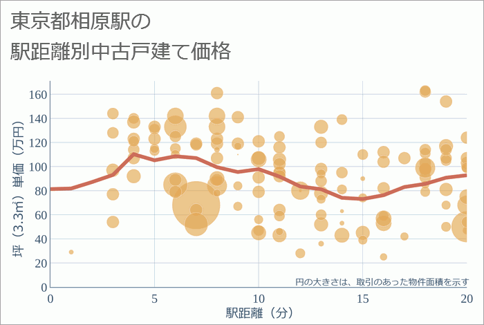 相原駅（東京都）の徒歩距離別の中古戸建て坪単価