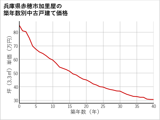 兵庫県赤穂市加里屋の築年数別の中古戸建て坪単価
