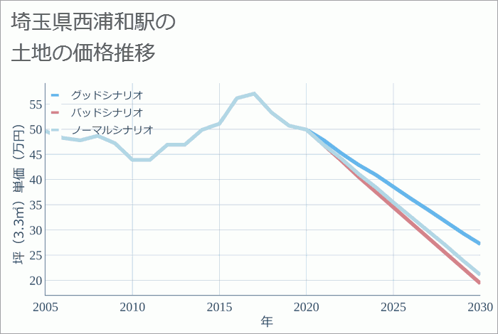 西浦和駅（埼玉県）の土地価格推移