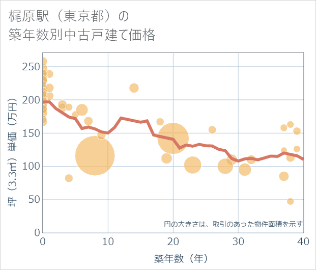 梶原駅(東京都)の築年数別の中古戸建て坪単価