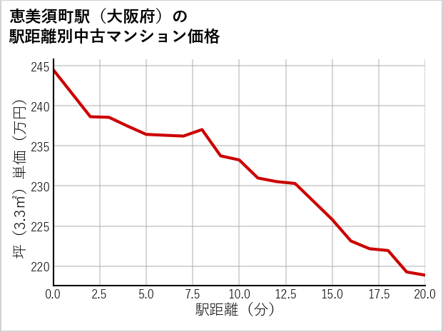 恵美須町駅（大阪府）の徒歩距離別の中古マンション坪単価