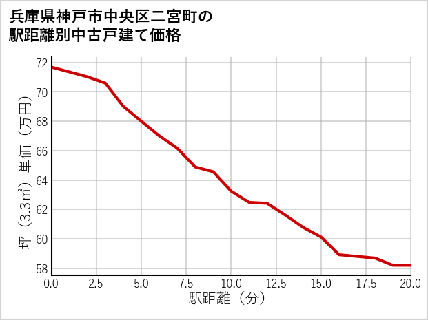 兵庫県神戸市中央区二宮町の徒歩距離別の中古戸建て坪単価