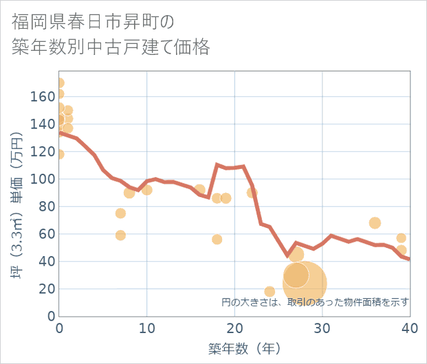 福岡県春日市昇町の築年数別の中古戸建て坪単価