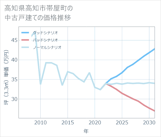 高知県高知市帯屋町の中古戸建て価格推移