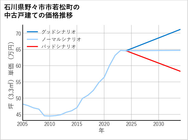 石川県野々市市若松町の中古戸建て価格推移