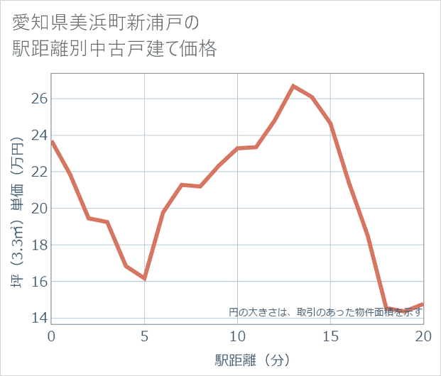 愛知県美浜町新浦戸の徒歩距離別の中古戸建て坪単価
