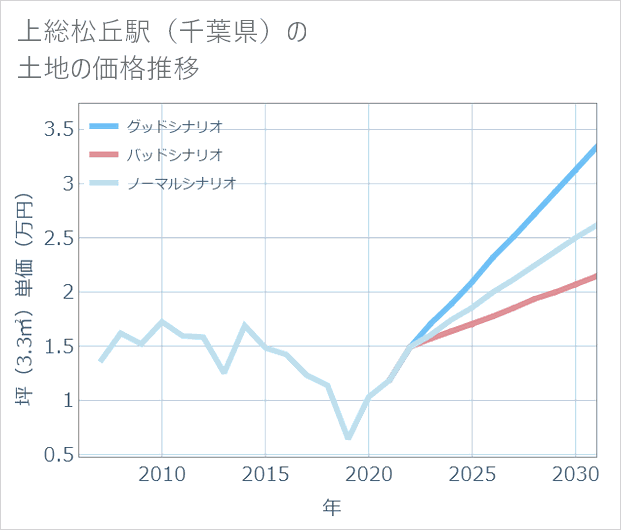 上総松丘駅(千葉県)の土地価格推移