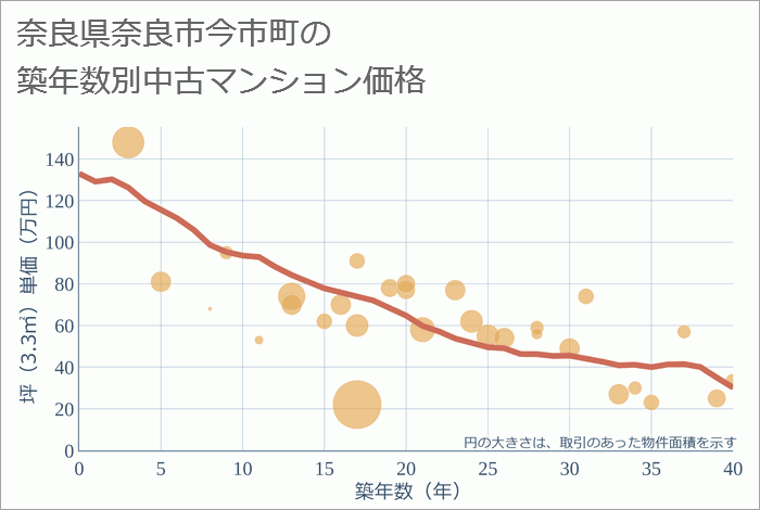 奈良県奈良市今市町の築年数別の中古マンション坪単価