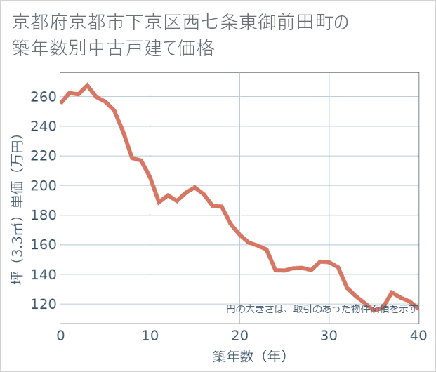 京都府京都市下京区西七条東御前田町の築年数別の中古戸建て坪単価