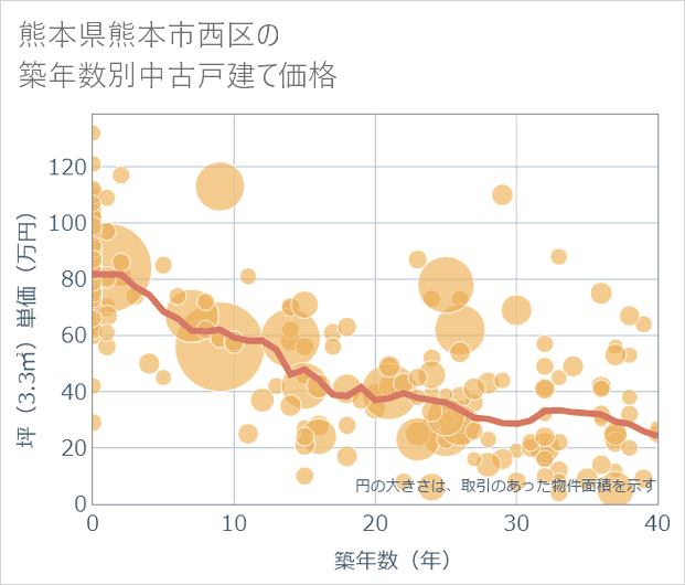 熊本県熊本市西区の築年数別の中古戸建て坪単価
