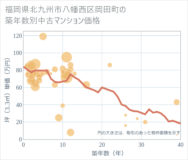 福岡県北九州市八幡西区岡田町の築年数別の中古マンション坪単価