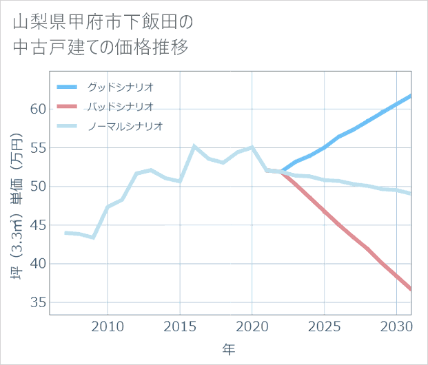 山梨県甲府市下飯田の中古戸建て価格推移