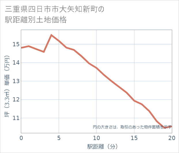 三重県四日市市大矢知新町の徒歩距離別の土地坪単価