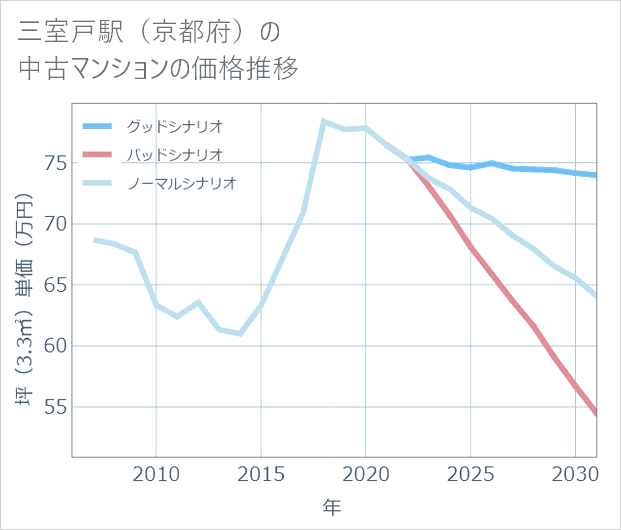 三室戸駅(京都府)の中古マンション価格推移