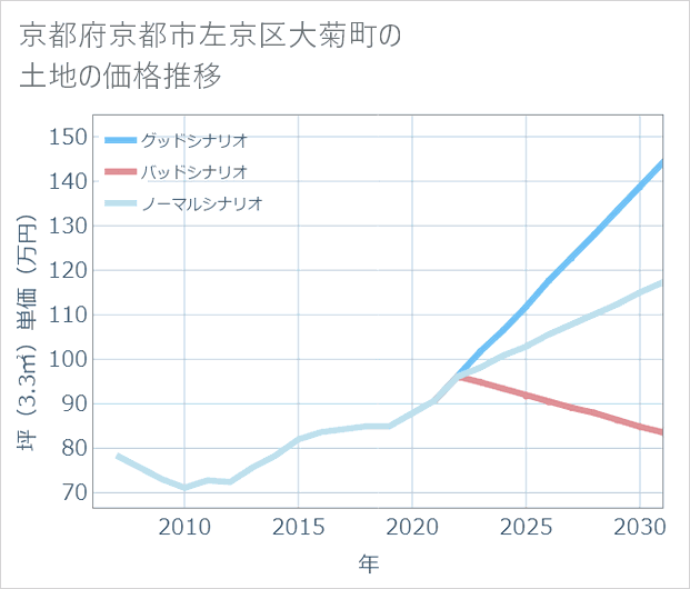 京都府京都市左京区大菊町の土地価格推移