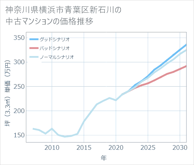 神奈川県横浜市青葉区新石川の中古マンション価格推移