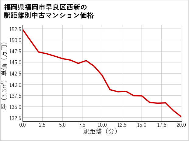 福岡県福岡市早良区西新の徒歩距離別の中古マンション坪単価