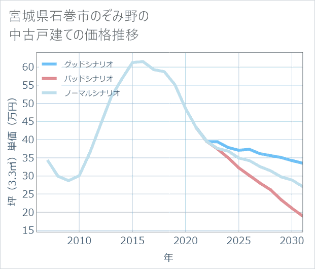 宮城県石巻市のぞみ野の中古戸建て価格推移