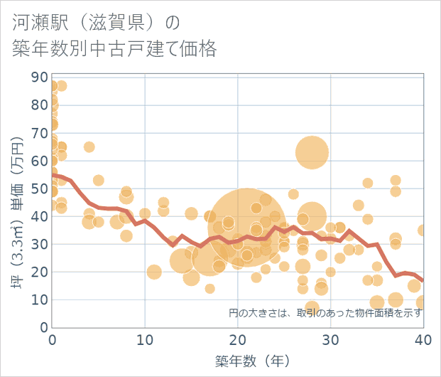 河瀬駅(滋賀県)の築年数別の中古戸建て坪単価