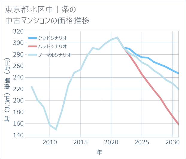 東京都北区中十条の中古マンション価格推移