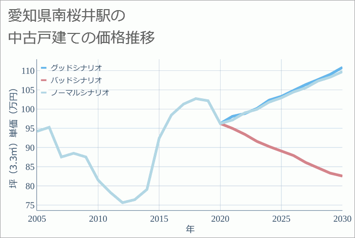 南桜井駅（愛知県）の中古戸建て価格推移