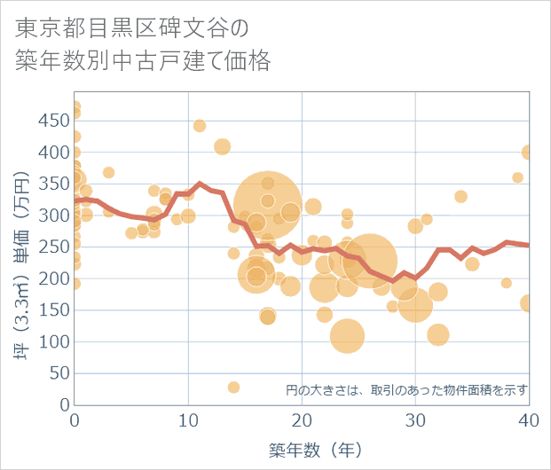 東京都目黒区碑文谷の築年数別の中古戸建て坪単価