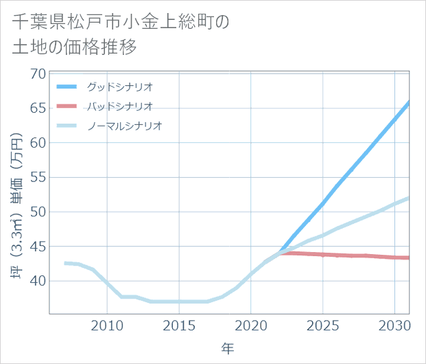 千葉県松戸市小金上総町の土地価格推移