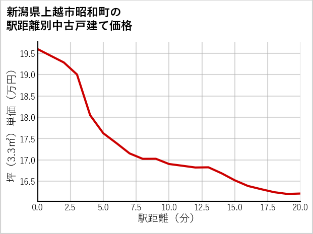 新潟県上越市昭和町の徒歩距離別の中古戸建て坪単価
