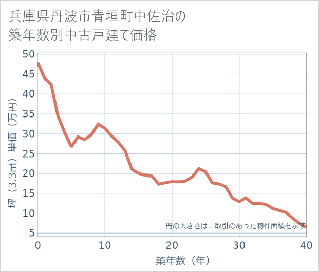 兵庫県丹波市青垣町中佐治の築年数別の中古戸建て坪単価