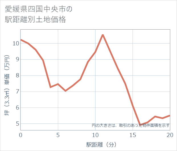 愛媛県四国中央市の徒歩距離別の土地坪単価
