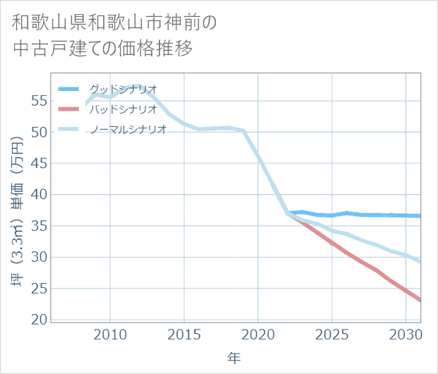 和歌山県和歌山市神前の中古戸建て価格推移