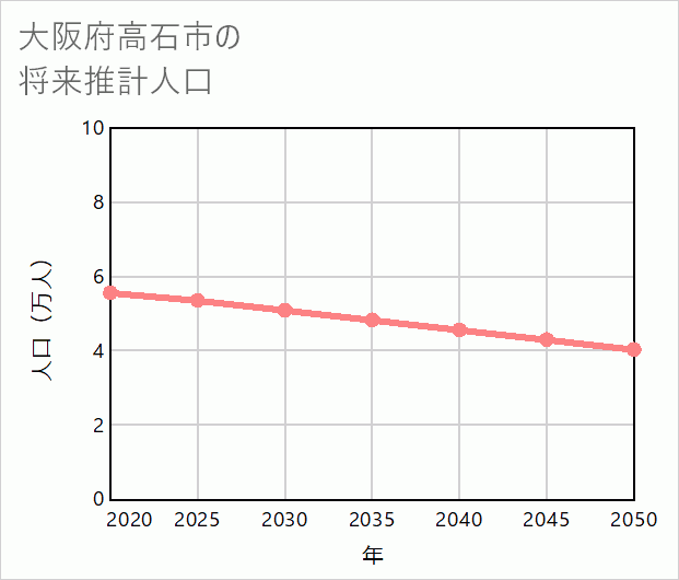 高石市の将来推計人口