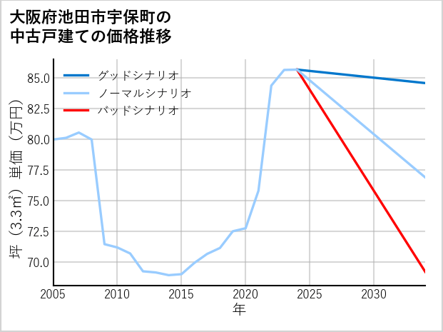 大阪府池田市宇保町の中古戸建て価格推移