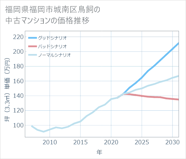 福岡県福岡市城南区鳥飼の中古マンション価格推移