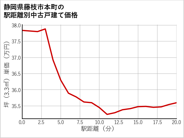 静岡県藤枝市本町の徒歩距離別の中古戸建て坪単価