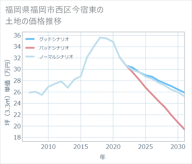 福岡県福岡市西区今宿東の土地価格推移