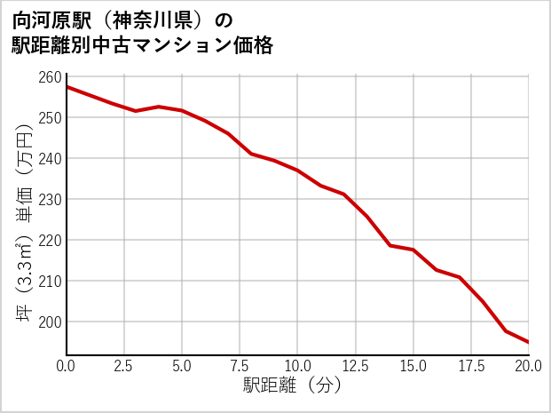 向河原駅（神奈川県）の徒歩距離別の中古マンション坪単価