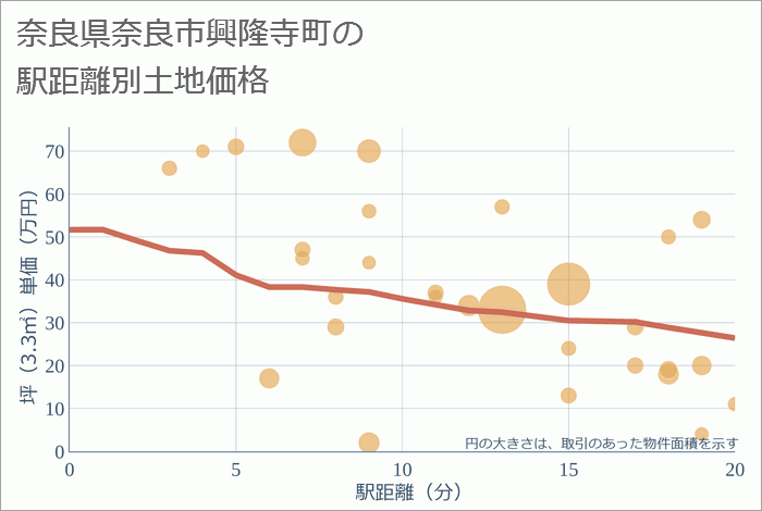 奈良県奈良市興隆寺町の徒歩距離別の土地坪単価