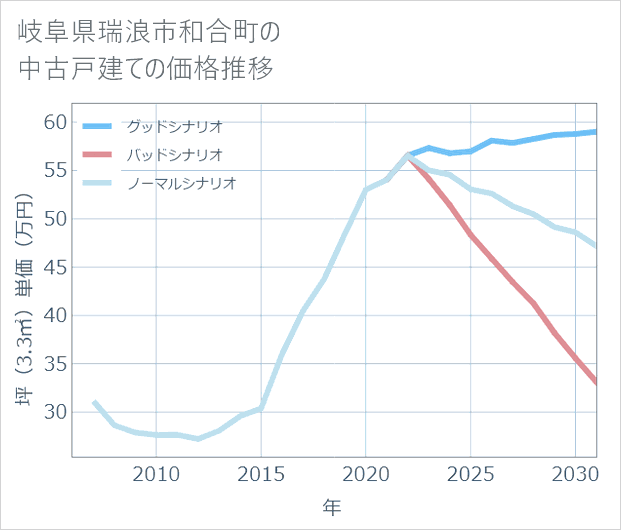 岐阜県瑞浪市和合町の中古戸建て価格推移
