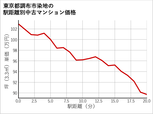 東京都調布市染地の徒歩距離別の中古マンション坪単価