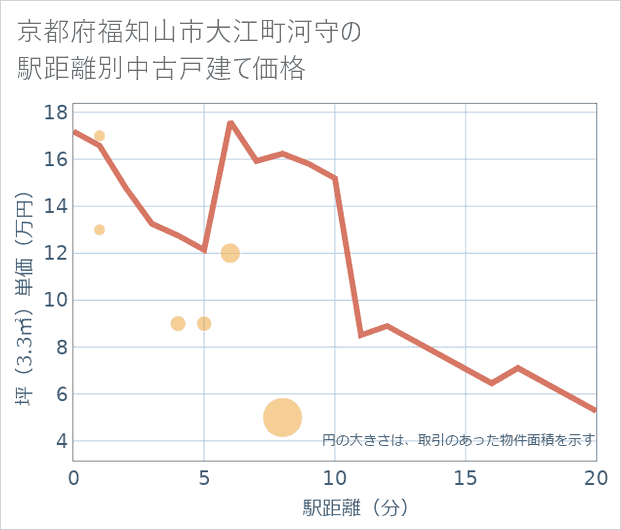 京都府福知山市大江町河守の徒歩距離別の中古戸建て坪単価